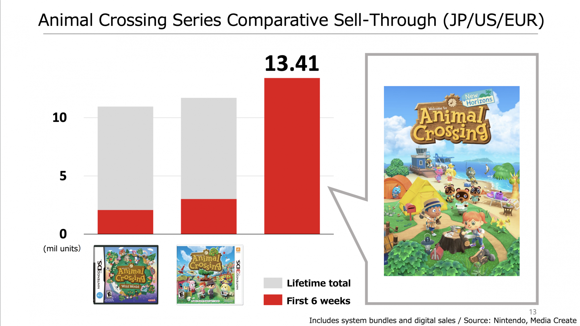 Animal Crossing sales